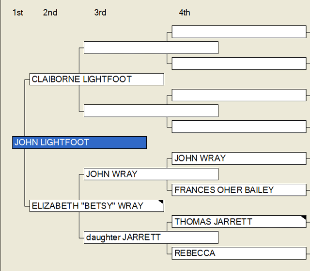 John Lightfoot pedigree chart